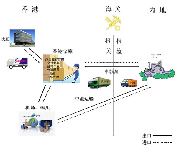 中港拖車,中港柜車,香港拖車,香港柜車，東勝物流