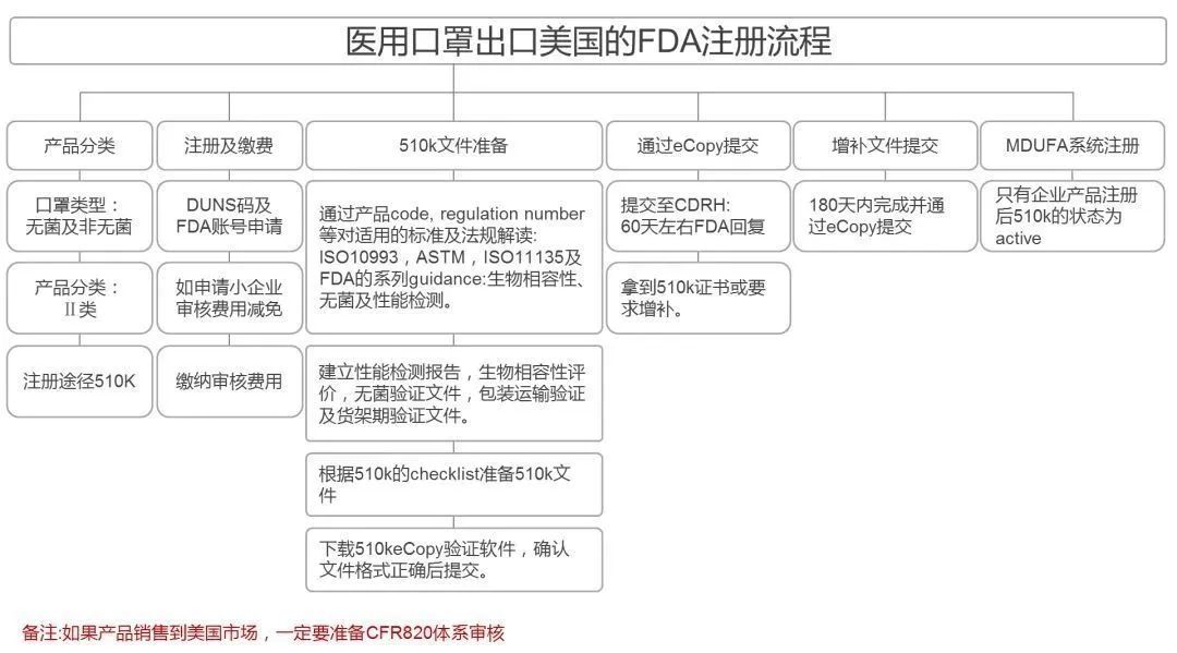 口罩出口報(bào)關(guān)，F(xiàn)DA注冊(cè)認(rèn)證流程圖